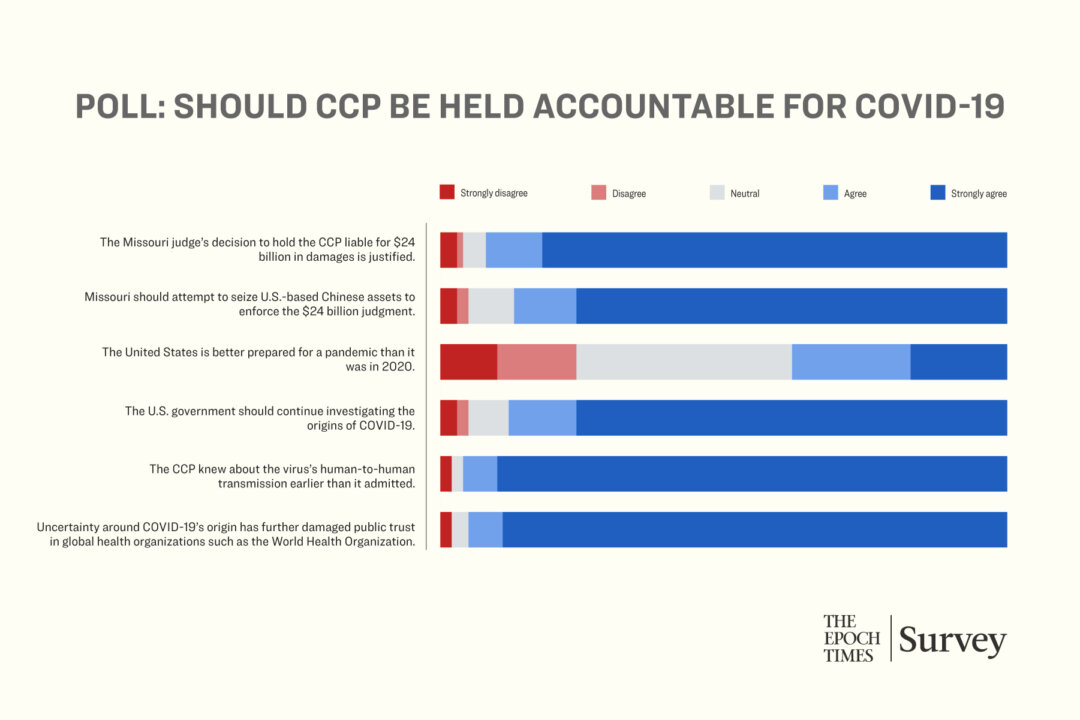 strong-support-for-holding-ccp-accountable-for-covid-19:-epoch-readers’-poll
