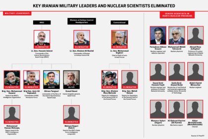 key-iranian-military-leaders,-nuclear-scientists-israel-has-killed