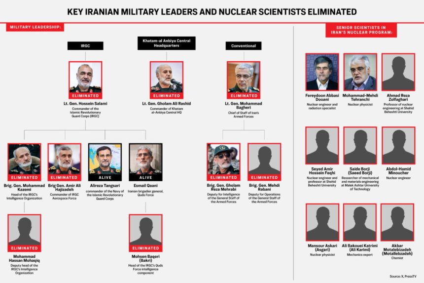 key-iranian-military-leaders,-nuclear-scientists-israel-has-killed
