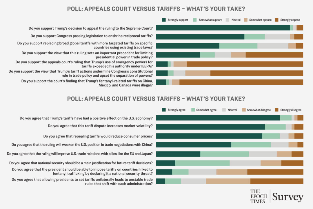 epoch-reader-poll:-trump-within-the-law-on-tariffs